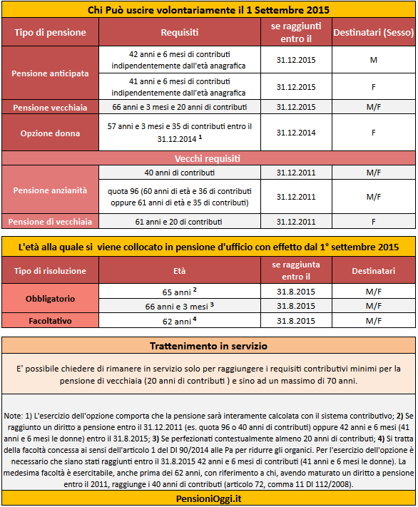 quando andare in pensione, scheeda rivolta al personale della scuola