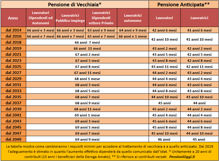 Pensionamenti 