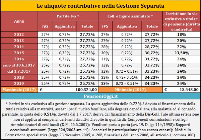 Gestione Separata, l&#039;aliquota contributiva sale al 33,23%