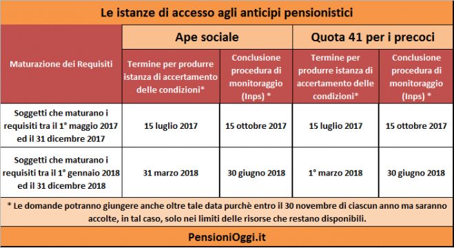 Pensioni, Domande entro il 15 luglio 2017 per APE e Precoci