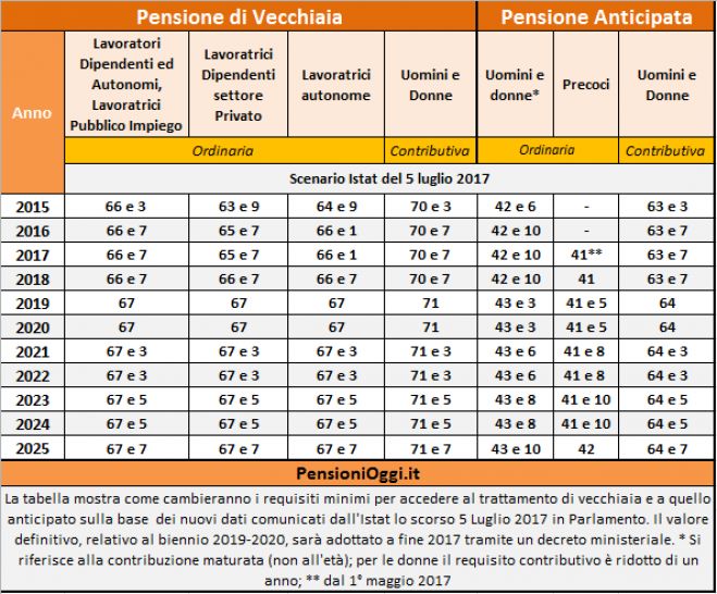 Pensioni, La politica dice &quot;no&quot; alla pensione a 67 anni