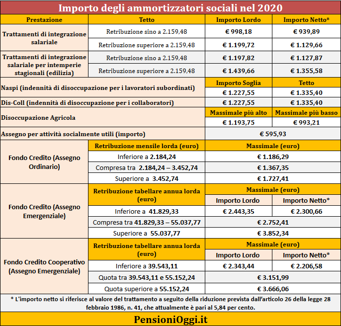 NASPI e Cassa Integrazione qual è l'impatto sulle pensioni?