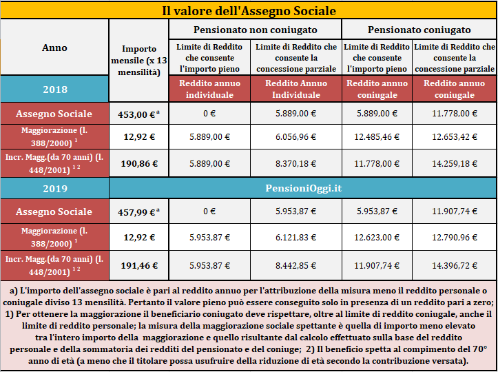 importo assegno sociale - pensionioggi.it