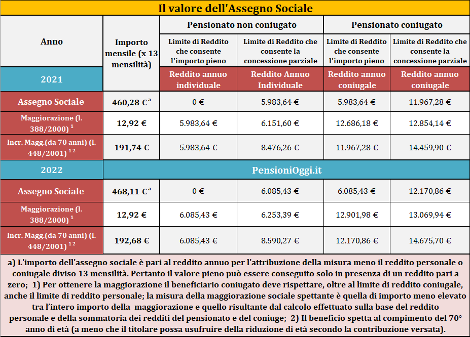 importo assegno sociale - pensionioggi.it