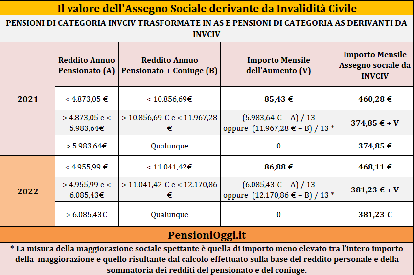 importo assegno sociale - pensionioggi.it