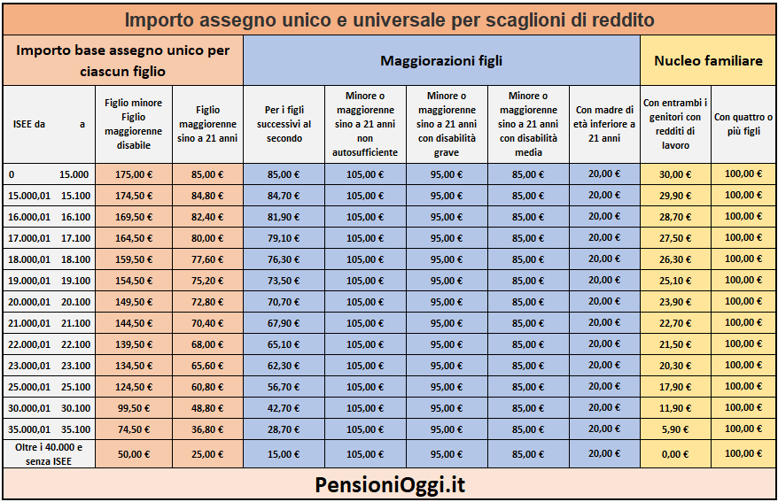Assegno Unico, Arrivano gli aumenti per i maggiorenni disabili. Ecco i