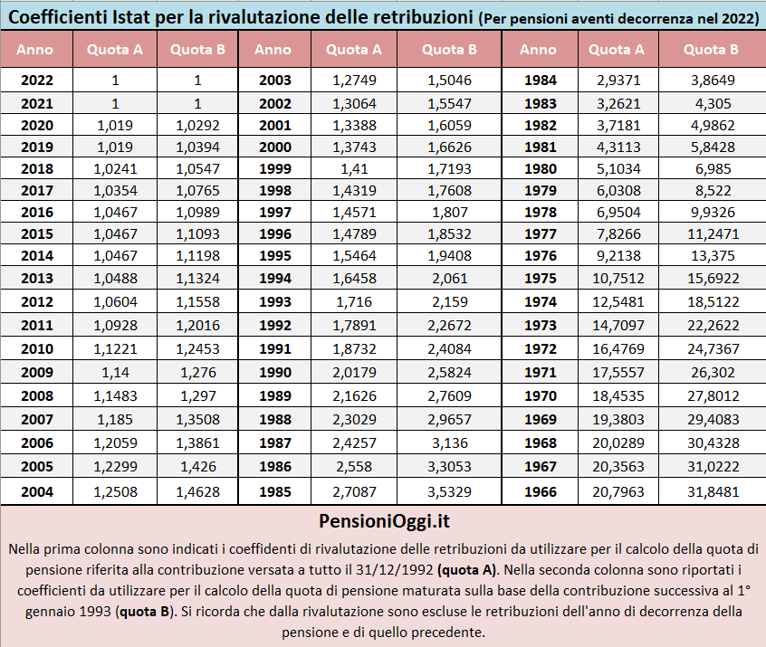 coefficienti retribuzione 2021