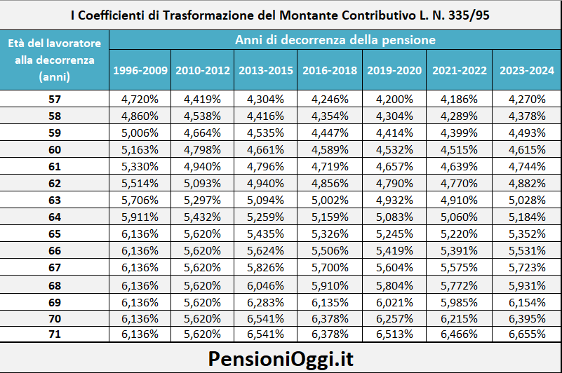 Pensioni, Ecco i coefficienti di trasformazione per il biennio 20232024