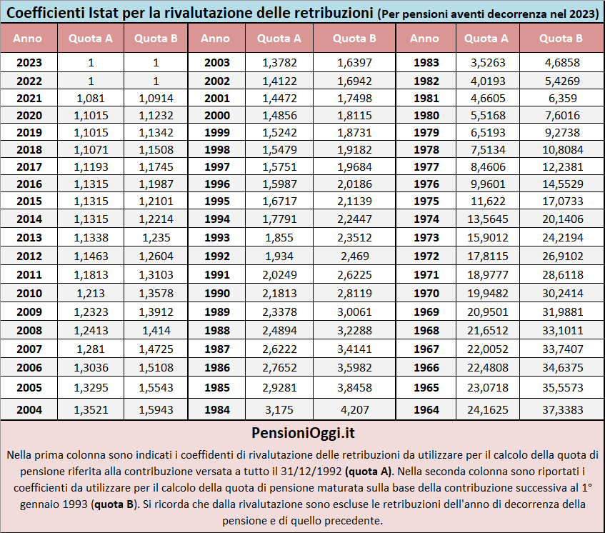 coefficienti retribuzione 2023