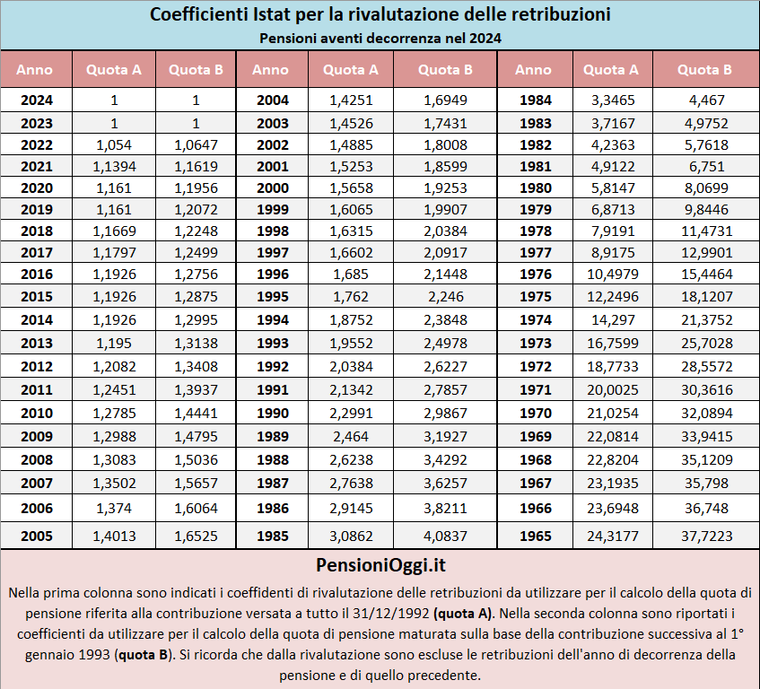 coefficienti retribuzione 2024