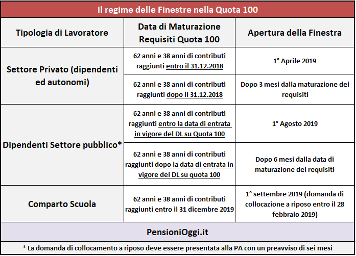 Quota 100, Ecco le Finestre d'uscita per il 2019