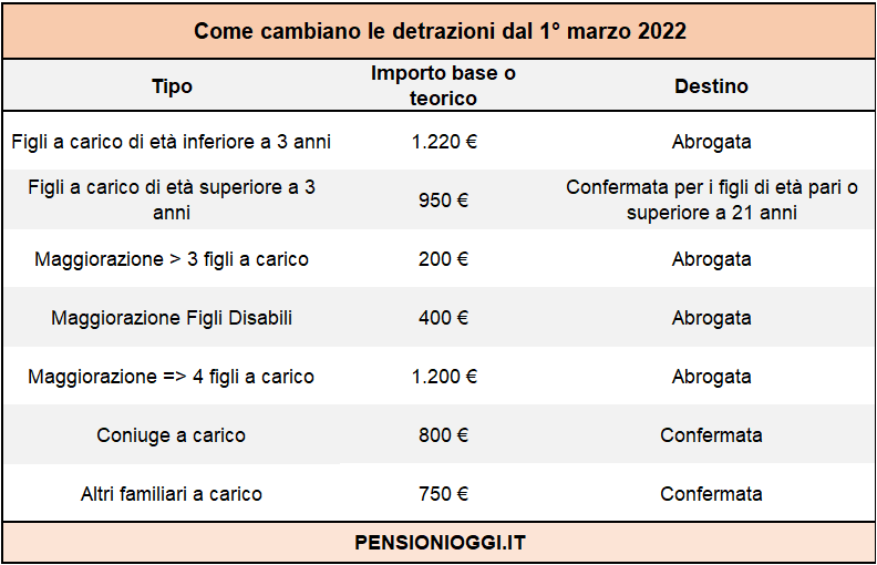 detrazioni figli a carico 2022 Mistery Bay