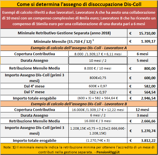 DisColl, Come si Calcola l'indennità di disoccupazione per i collaboratori
