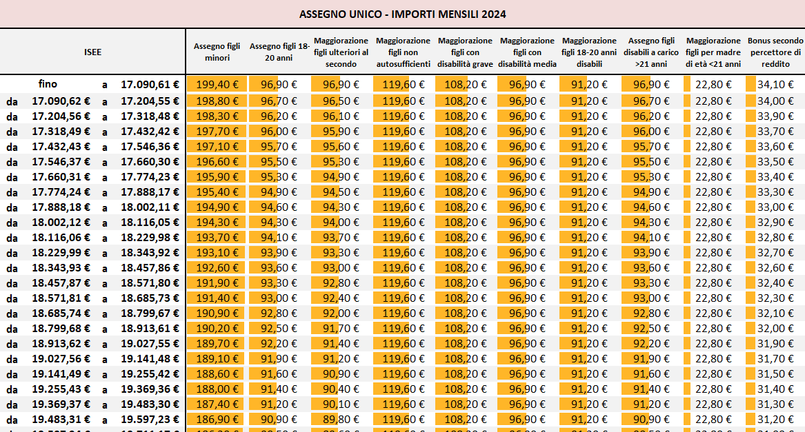 Assegno Unico, Aumenti del 5,4 da gennaio