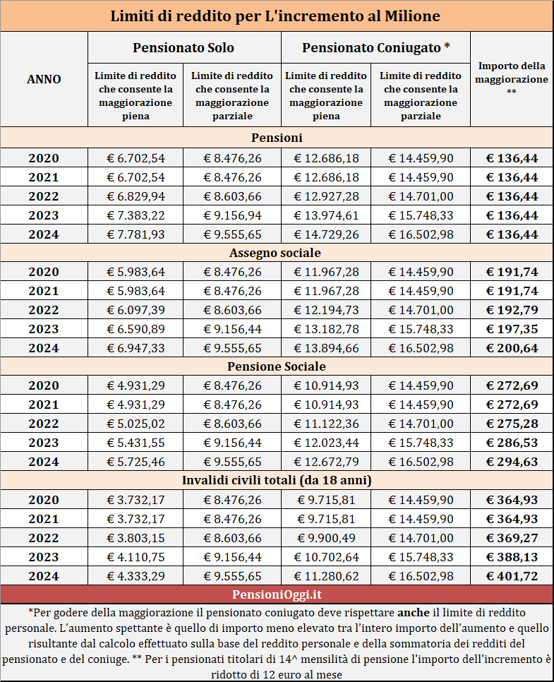 Incremento al milione, gli importi e i limiti di reddito per il 2024 [Guida]