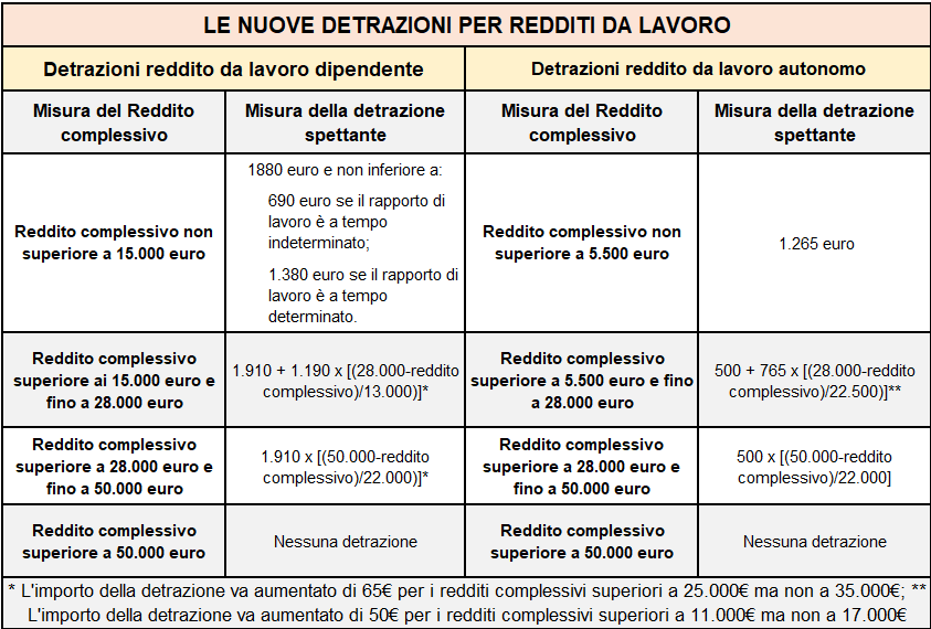 Riforma Irpef 2022, quanto si risparmia rispetto al 2021? Gli esempi