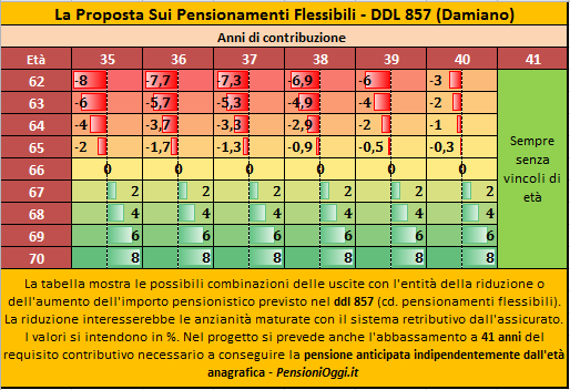 Pensionamenti Flessibili