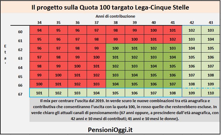 Pensioni e quota 100, come funzionerà