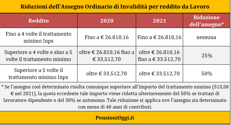 I Requisiti Per Ottenere L Assegno Ordinario Di Invalidita Guida