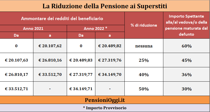 Pensione Ai Superstiti Ecco I Requisiti Per Conseguirla Guida