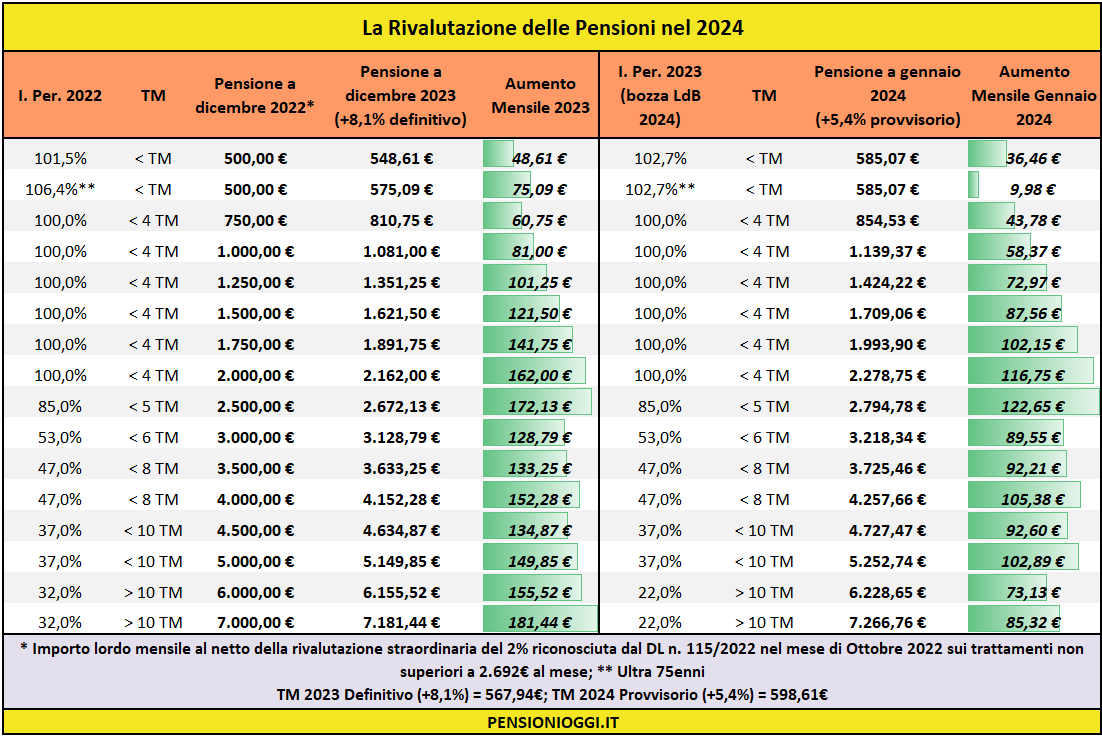 Pensioni, Aumenti del 5,4 nel 2024. Ecco quanto valgono