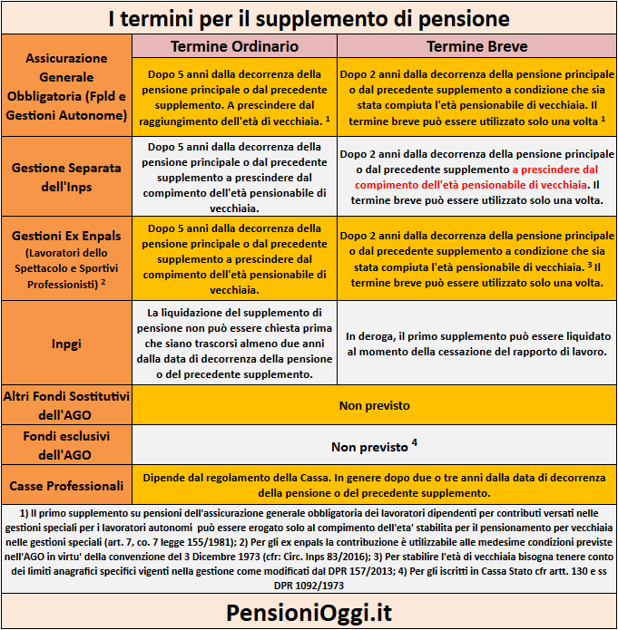 Supplemento Di Pensione Ecco I Requisiti Per Richiederlo