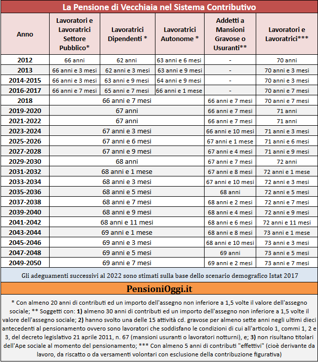 Pensione di Vecchiaia, ecco i requisiti per il 2021 [Guida]