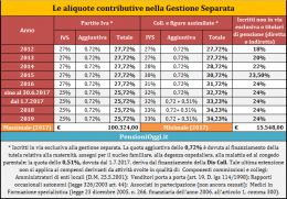 Gestione Separata, l'aliquota contributiva sale al 33,23%