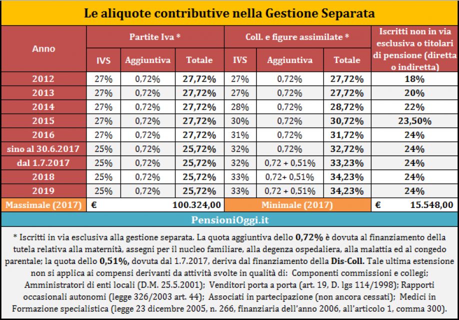 Gestione Separata, l'aliquota contributiva sale al 33,23