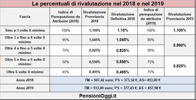 Pensioni, Ecco come cresceranno gli assegni nel 2019