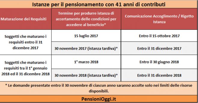 Pensioni, Ecco come i Precoci accedono al pensionamento anticipato