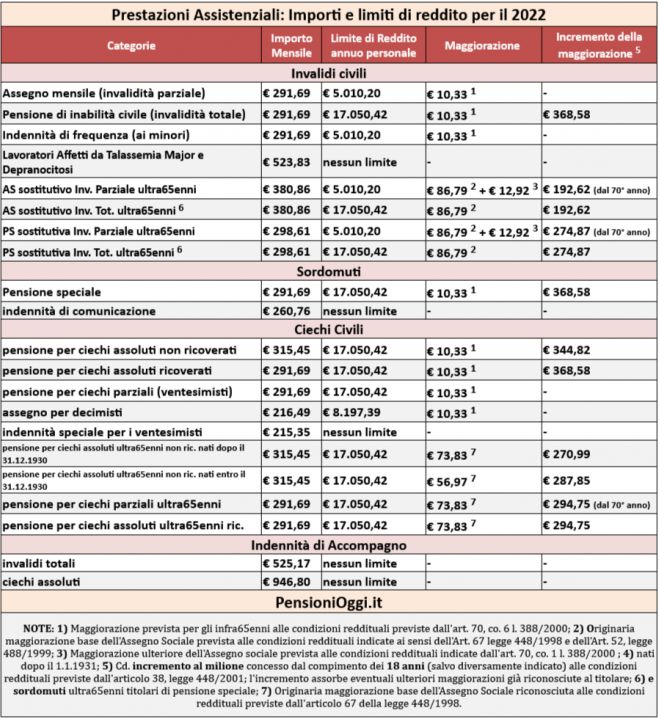 Invalidi civili, ecco gli importi delle prestazioni e i limiti di reddito per il 2022