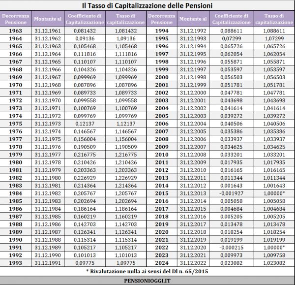 Pensioni, Ecco il tasso di rivalutazione dei contributi nel 2023