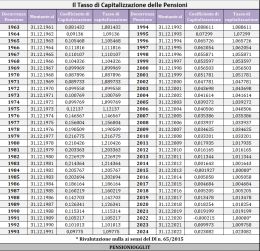 Pensioni, Ecco il tasso di rivalutazione dei contributi nel 2023