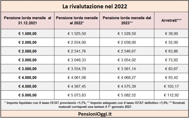 Pensioni, Aumenti retroattivi dello 0,2% dal 2023. Ecco cosa cambia