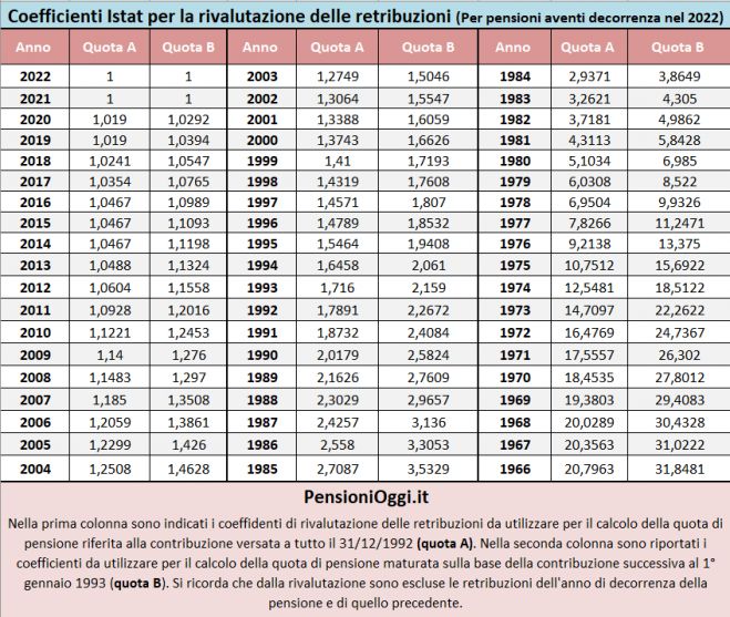 Pensioni, Aggiornati i coefficienti per rivalutare le retribuzioni nel 2022