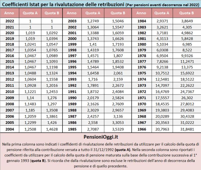 Pensioni, Aggiornati i coefficienti per rivalutare le retribuzioni nel 2022