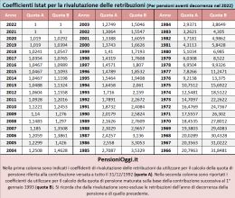 Pensioni, Aggiornati i coefficienti per rivalutare le retribuzioni nel 2022