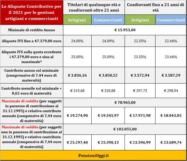 Pensioni, Ecco i contributi dovuti nel 2021 da Commercianti ed Artigiani