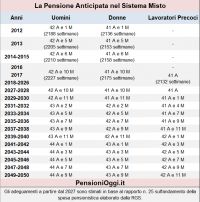 Pensione Anticipata, ecco i requisiti per il 2023 [Guida]