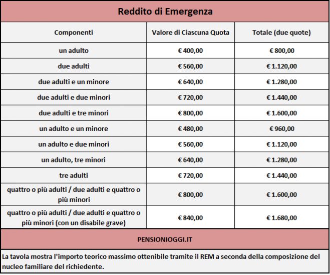 Reddito di Emergenza, Via libera alle domande. C&#039;è tempo sino al 30 giugno