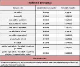 Reddito di Emergenza, Via libera alle domande. C&#039;è tempo sino al 30 giugno