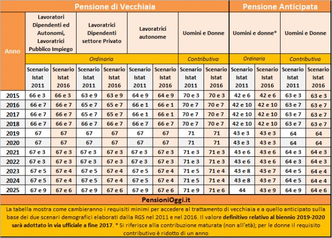 Pensioni, Arriva la conferma: Dal 2019 si uscirà a 67 anni