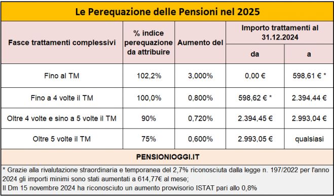 Pensioni, Ecco come sono rivalutati gli assegni nel 2025