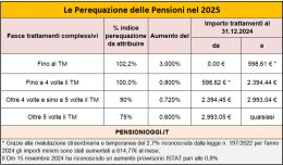 Pensioni, Ecco come sono rivalutati gli assegni nel 2025