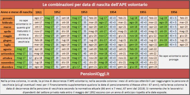 Pensioni, Ape volontario solo per i nati entro il Luglio del 1956