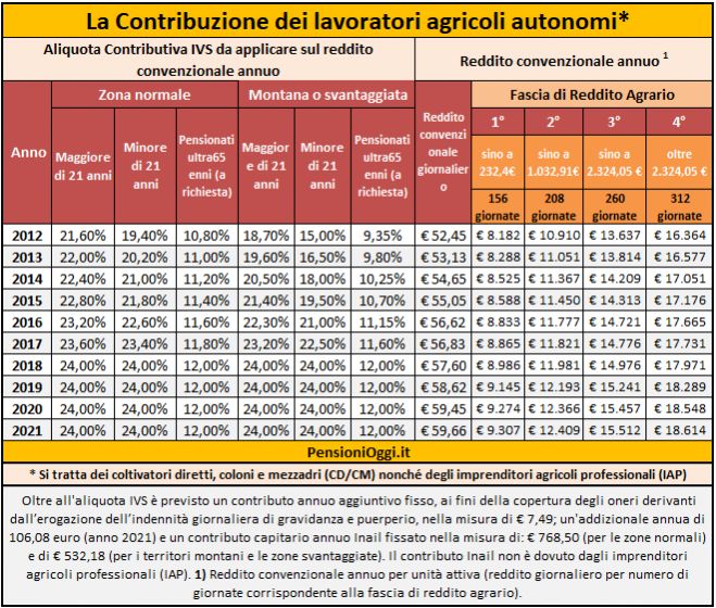 Pensioni, Fissati i contributi dovuti dagli agricoltori nel 2021