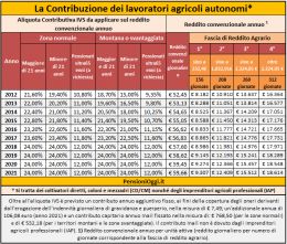 Pensioni, Fissati i contributi dovuti dagli agricoltori nel 2021