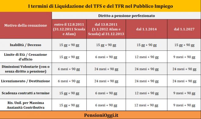 Pensioni, Dal 2027 il TFS arriva prima