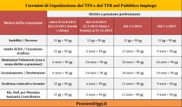 Pensioni, Dal 2027 il TFS arriva prima